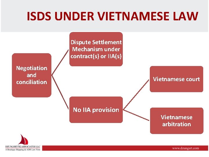 ISDS UNDER VIETNAMESE LAW Dispute Settlement Mechanism under contract(s) or IIA(s) Negotiation and conciliation