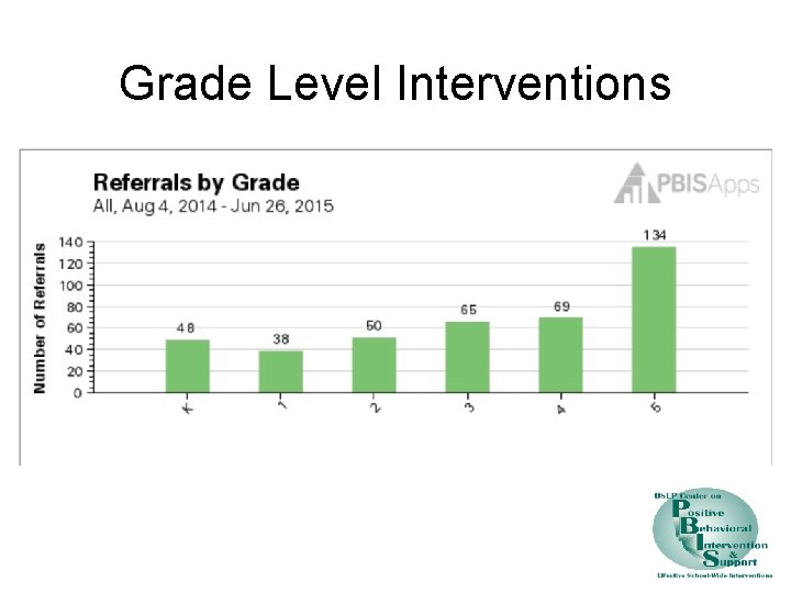 Grade Level Interventions 