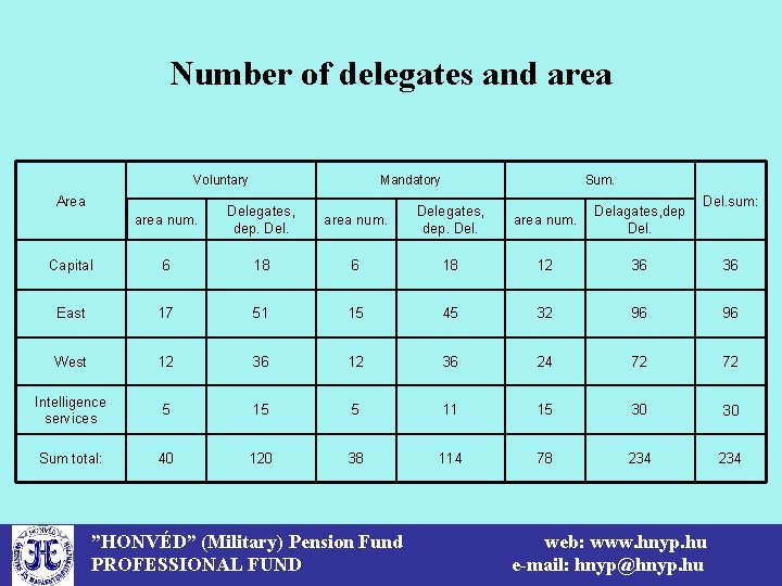 Number of delegates and area Voluntary Area Mandatory area num. Delegates, dep. Del. Capital