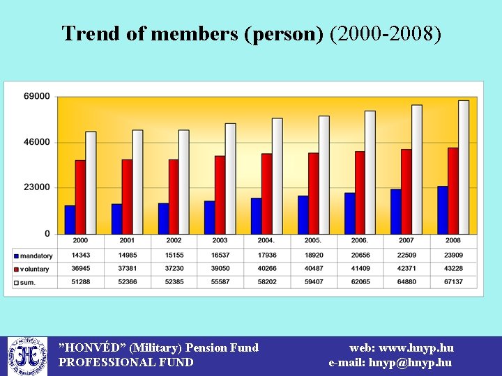 Trend of members (person) (2000 -2008) ”HONVÉD” (Military) Pension Fund PROFESSIONAL FUND web: www.