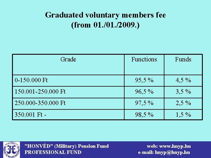 Graduated voluntary members fee (from 01. /2009. ) Grade Functions Funds 0 -150. 000