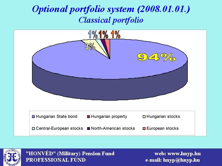 Optional portfolio system (2008. 01. ) Classical portfolio ”HONVÉD” (Military) Pension Fund PROFESSIONAL FUND