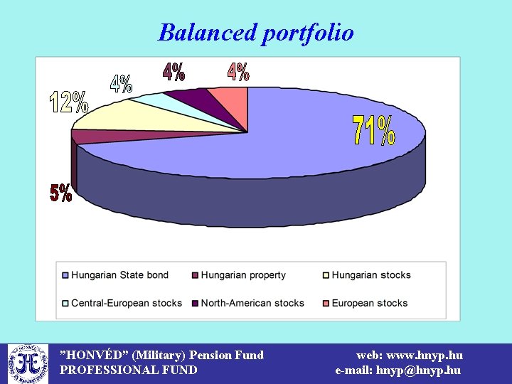 Balanced portfolio ”HONVÉD” (Military) Pension Fund PROFESSIONAL FUND web: www. hnyp. hu e-mail: hnyp@hnyp.