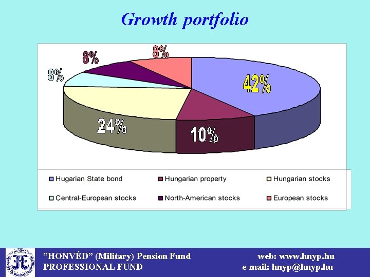 Growth portfolio ”HONVÉD” (Military) Pension Fund PROFESSIONAL FUND web: www. hnyp. hu e-mail: hnyp@hnyp.