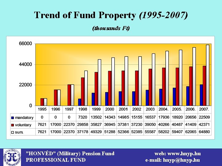 Trend of Fund Property (1995 -2007) (thousands Ft) ”HONVÉD” (Military) Pension Fund PROFESSIONAL FUND