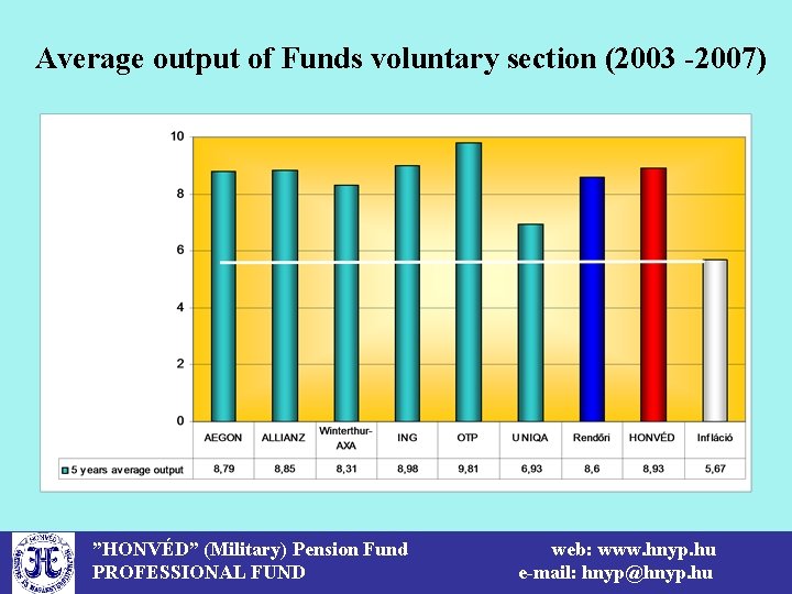Average output of Funds voluntary section (2003 -2007) ”HONVÉD” (Military) Pension Fund PROFESSIONAL FUND