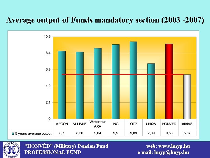 Average output of Funds mandatory section (2003 -2007) ”HONVÉD” (Military) Pension Fund PROFESSIONAL FUND