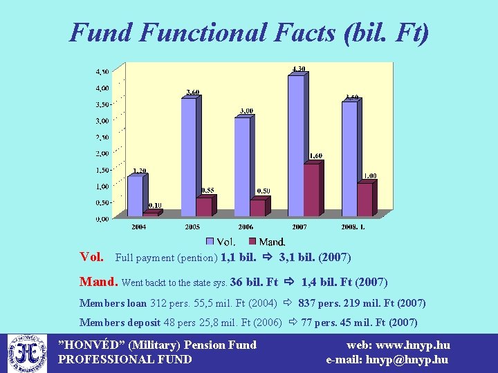 Fund Functional Facts (bil. Ft) Vol. Full payment (pention) 1, 1 bil. 3, 1
