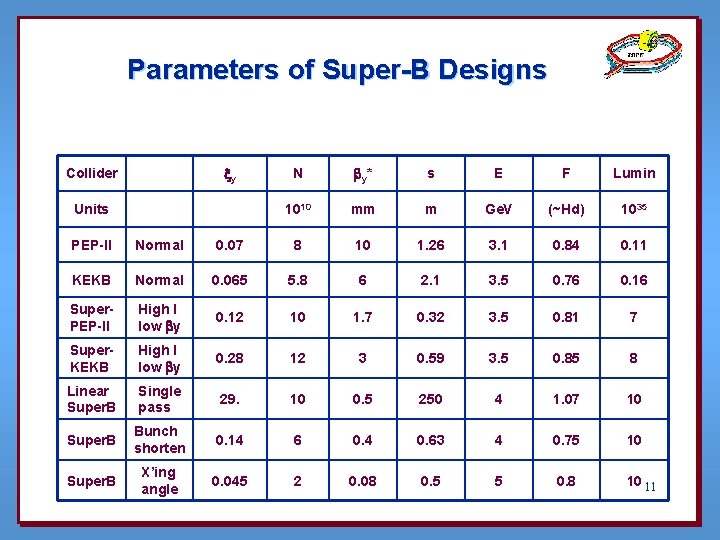 Parameters of Super-B Designs xy Collider Units N by* s E F Lumin 1010