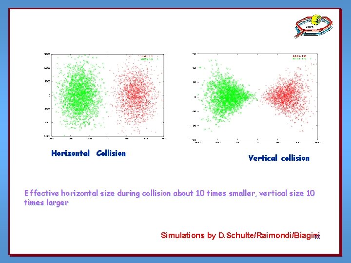 Horizontal Collision Vertical collision Effective horizontal size during collision about 10 times smaller, vertical