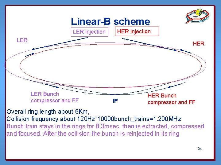 Linear-B scheme LER injection HER injection LER HER LER Bunch compressor and FF IP