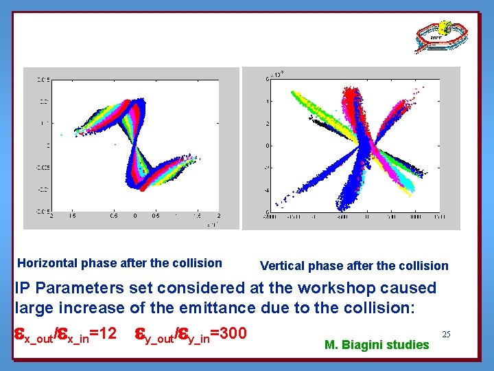 Horizontal phase after the collision Vertical phase after the collision IP Parameters set considered