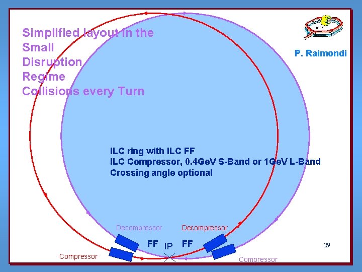 Simplified layout in the Small Disruption Regime Collisions every Turn P. Raimondi ILC ring