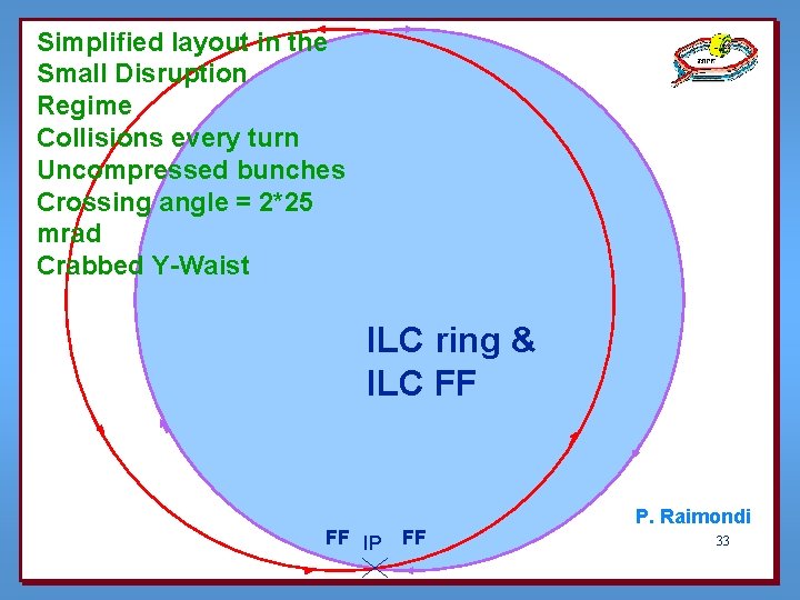 Simplified layout in the Small Disruption Regime Collisions every turn Uncompressed bunches Crossing angle