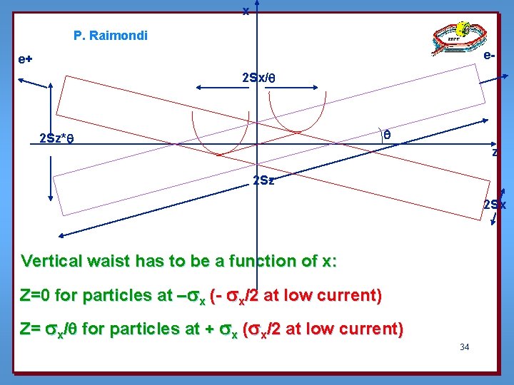 x P. Raimondi e- e+ 2 Sx/q q 2 Sz*q z 2 Sx Vertical