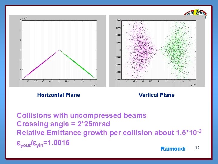 Horizontal Plane Vertical Plane Collisions with uncompressed beams Crossing angle = 2*25 mrad Relative