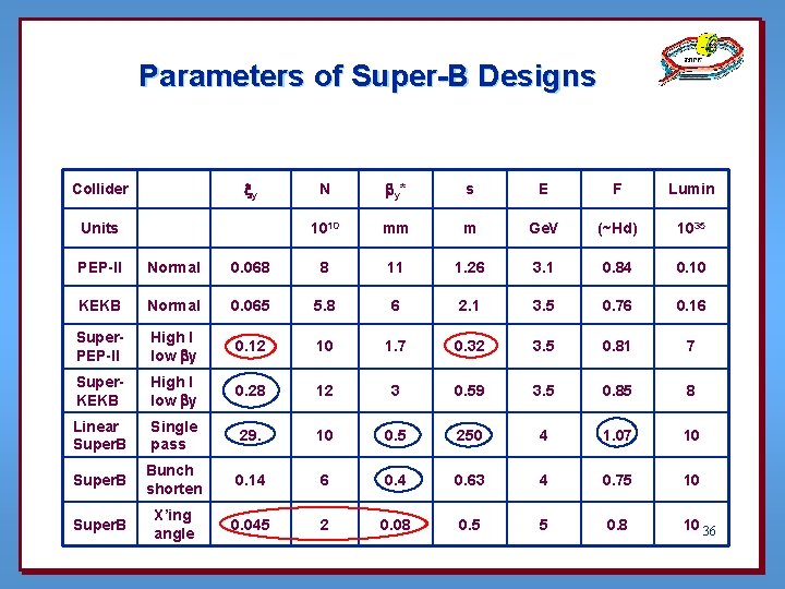 Parameters of Super-B Designs xy Collider Units N by* s E F Lumin 1010