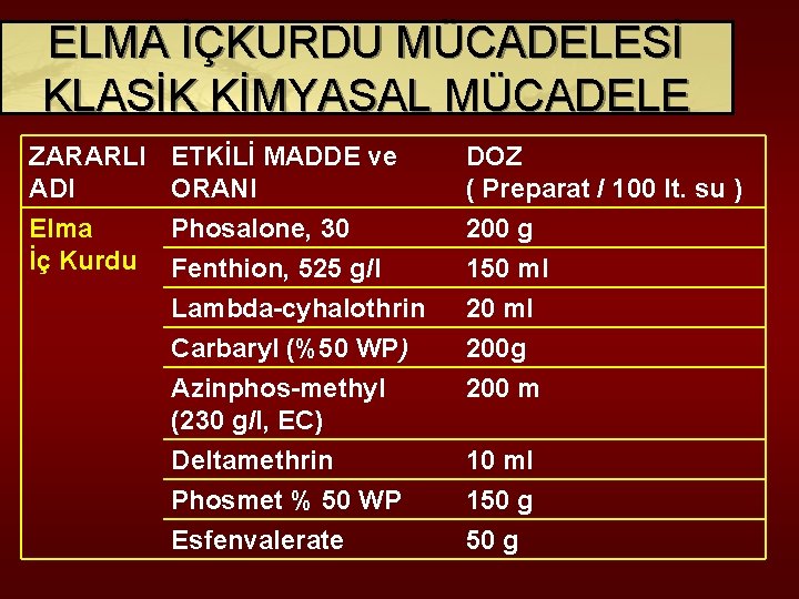 ELMA İÇKURDU MÜCADELESİ KLASİK KİMYASAL MÜCADELE ZARARLI ADI Elma İç Kurdu ETKİLİ MADDE ve