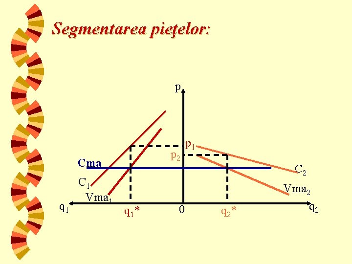 Segmentarea pieţelor: p p 2 Cma q 1 C 1 Vma 1 p 1