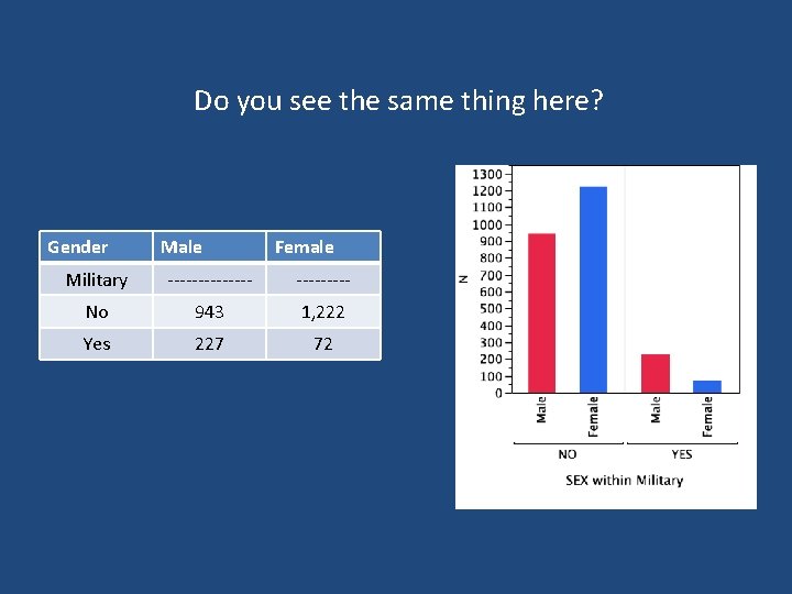 Do you see the same thing here? Gender Male Female Military ------- No 943