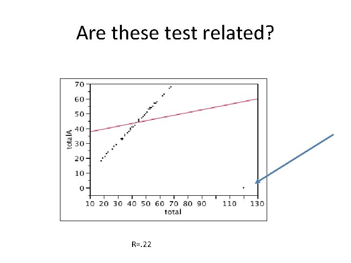 Are these test related? R=. 22 