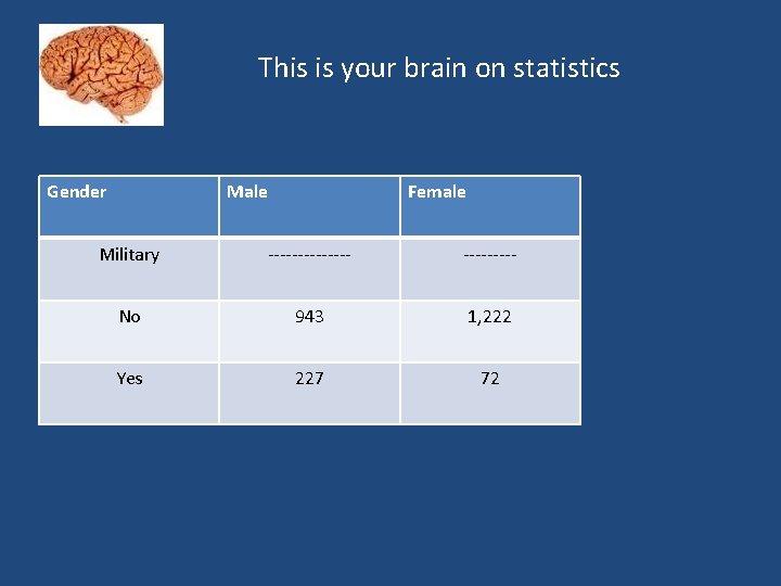 This is your brain on statistics Gender Male Female Military ------- No 943 1,