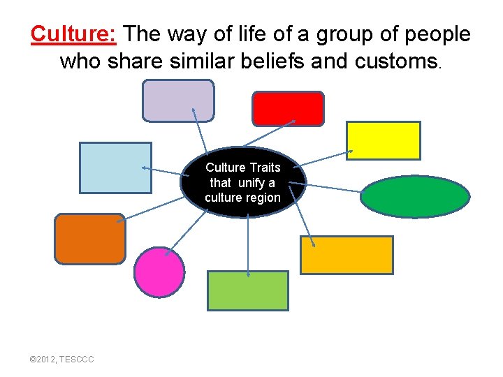 Culture: The way of life of a group of people who share similar beliefs