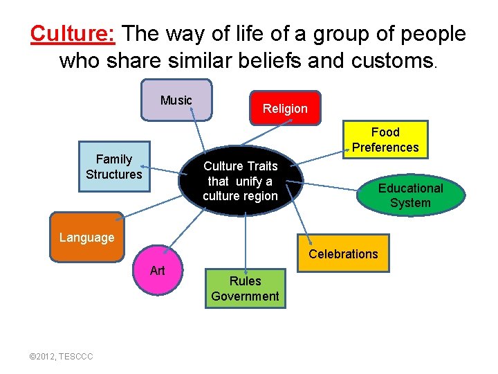 Culture: The way of life of a group of people who share similar beliefs