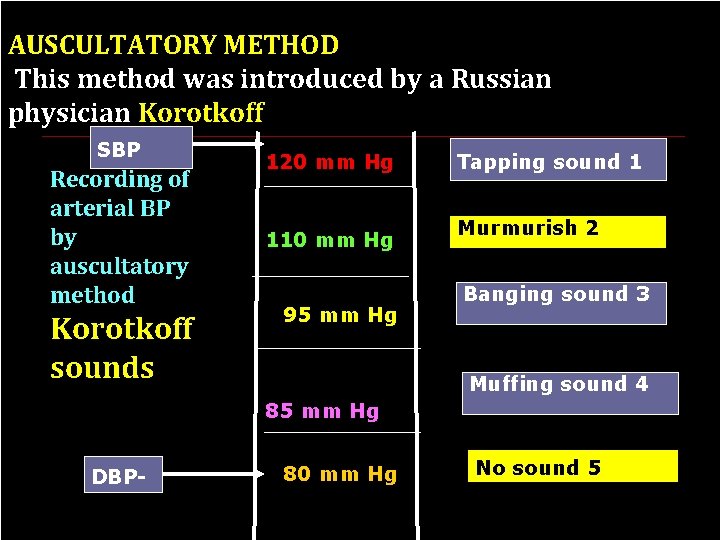 AUSCULTATORY METHOD This method was introduced by a Russian physician Korotkoff SBP Recording of