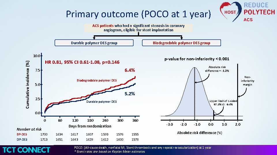 Primary outcome (POCO at 1 year) ACS patients who had a significant stenosis in