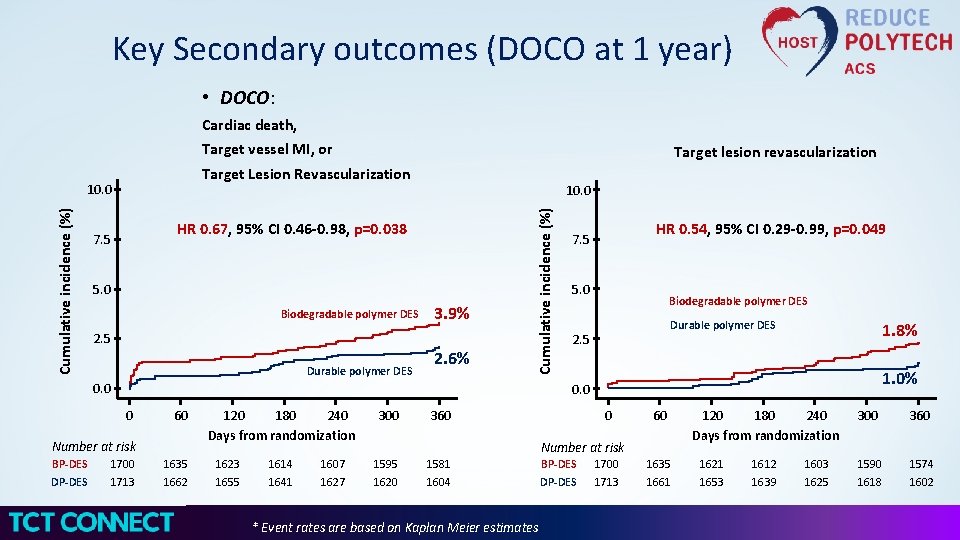 Key Secondary outcomes (DOCO at 1 year) • DOCO: Cardiac death, Target vessel MI,