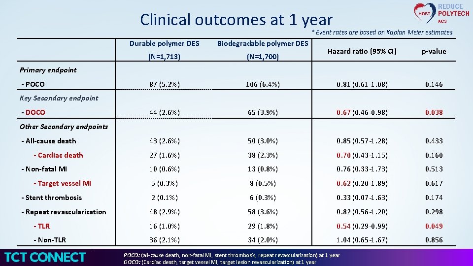 Clinical outcomes at 1 year * Event rates are based on Kaplan Meier estimates