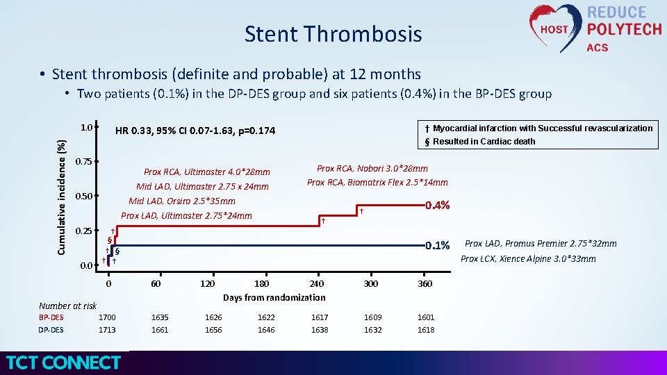 Stent Thrombosis • Stent thrombosis (definite and probable) at 12 months • Two patients