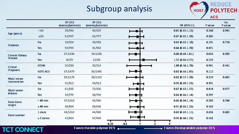 Subgroup analysis Age (years) Diabetes Chronic Kidney Disease Clinical Diagnosis Multi-lesion Intervention Multi-vessel disease