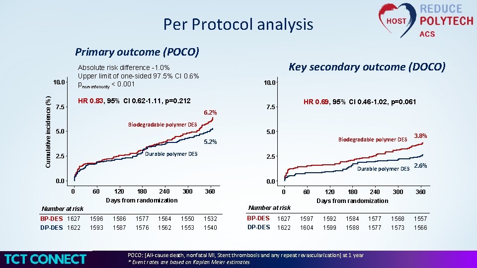 Per Protocol analysis Primary outcome (POCO) 10. 0 Cumulative incidence (%) Key secondary outcome