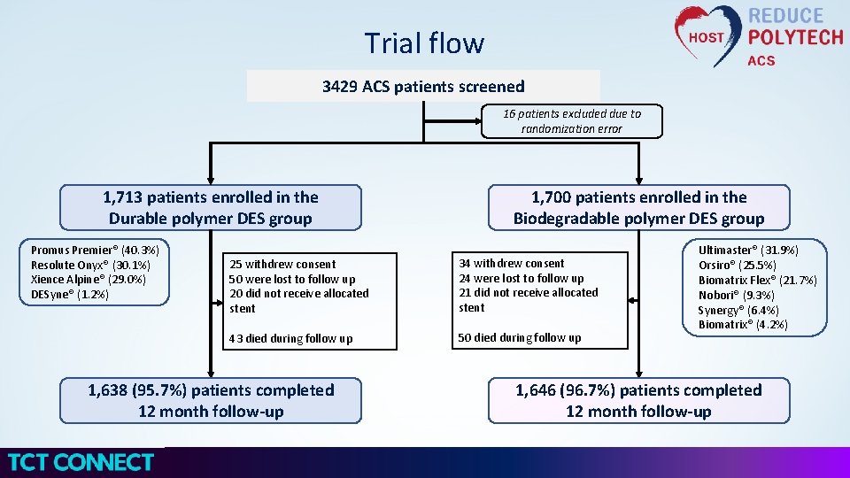 Trial flow 3429 ACS patients screened 16 patients excluded due to randomization error 1,