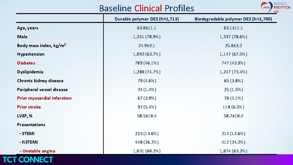 Baseline Clinical Profiles Durable polymer DES (N=1, 713) Biodegradable polymer DES (N=1, 700) 63.