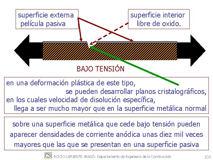 superficie externa película pasiva superficie interior libre de oxido. BAJO TENSIÓN en una deformación