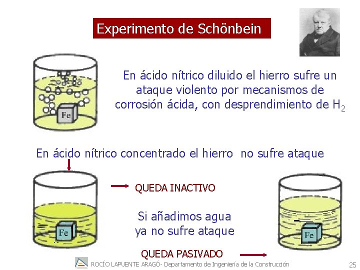 Experimento de Schönbein En ácido nítrico diluido el hierro sufre un ataque violento por