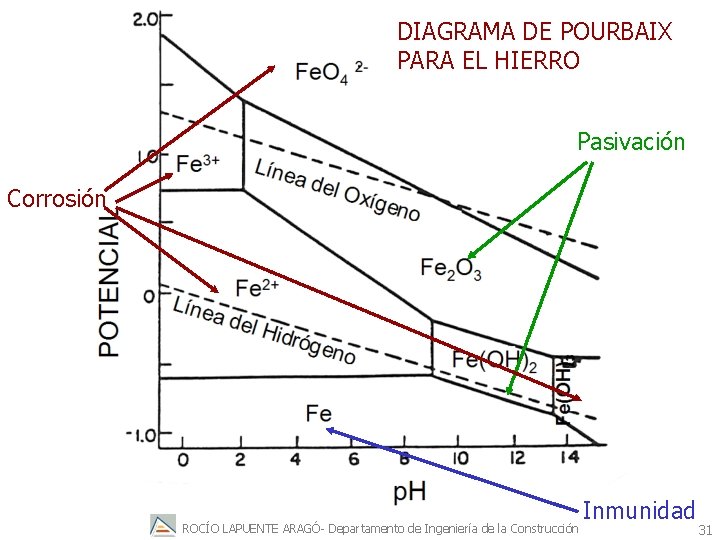 DIAGRAMA DE POURBAIX PARA EL HIERRO Pasivación Corrosión ROCÍO LAPUENTE ARAGÓ- Departamento de Ingeniería