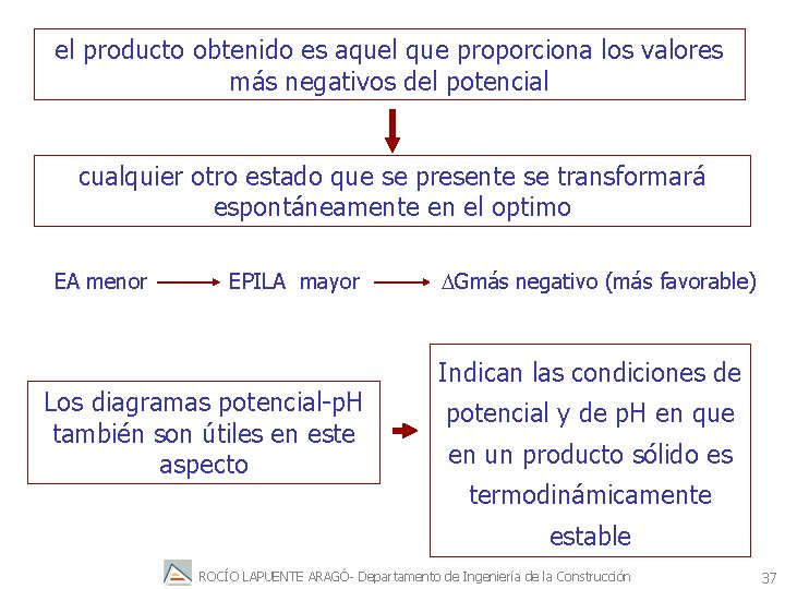 el producto obtenido es aquel que proporciona los valores más negativos del potencial cualquier