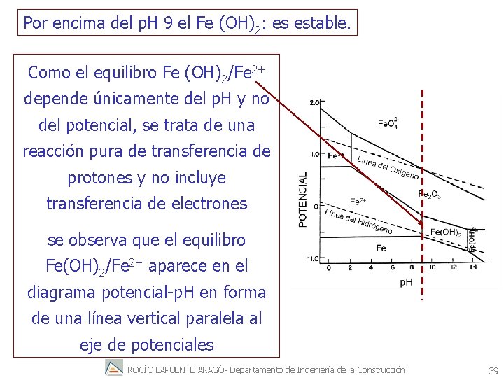 Por encima del p. H 9 el Fe (OH)2: es estable. Como el equilibro