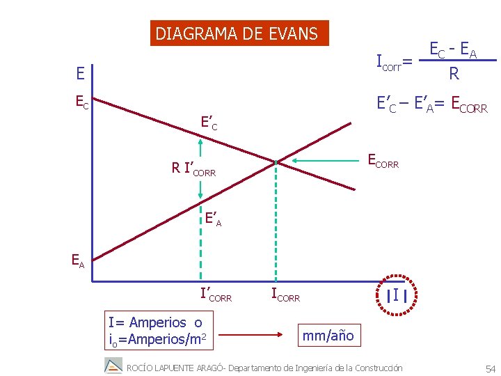 DIAGRAMA DE EVANS E EC - E A Icorr= R EC E’C – E’A=