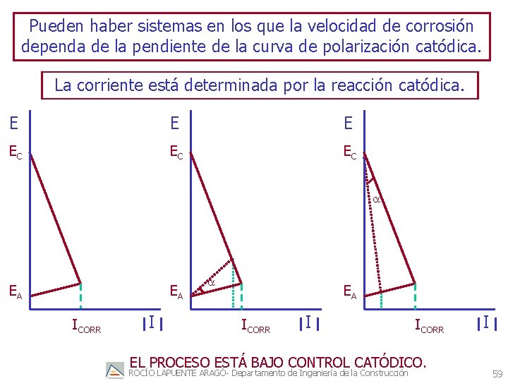 Pueden haber sistemas en los que la velocidad de corrosión dependa de la pendiente