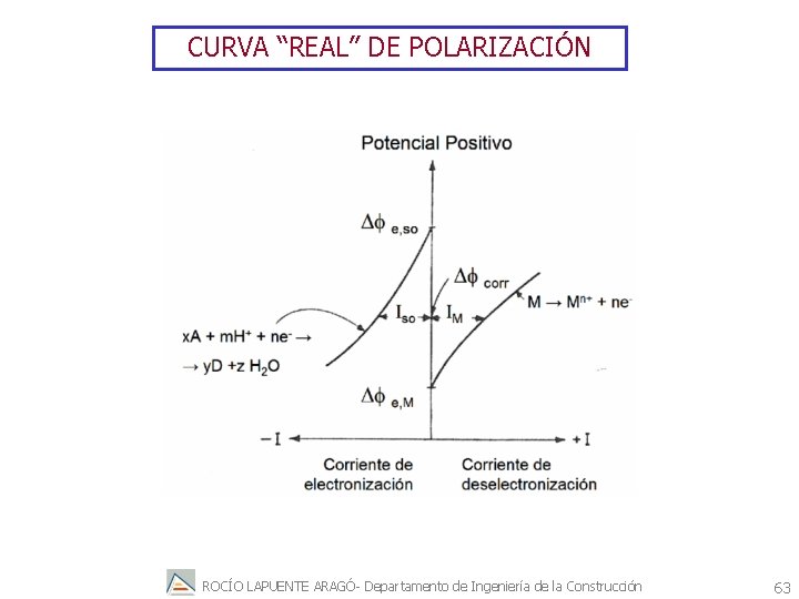 CURVA “REAL” DE POLARIZACIÓN ROCÍO LAPUENTE ARAGÓ- Departamento de Ingeniería de la Construcción 63