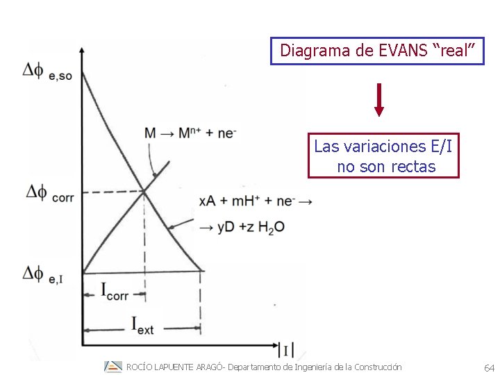 Diagrama de EVANS “real” Las variaciones E/I no son rectas ROCÍO LAPUENTE ARAGÓ- Departamento