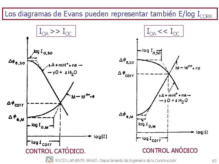 Los diagramas de Evans pueden representar también E/log ICORR IOA >> IOC CONTROL CATÓDICO.