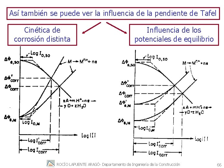 Así también se puede ver la influencia de la pendiente de Tafel Cinética de