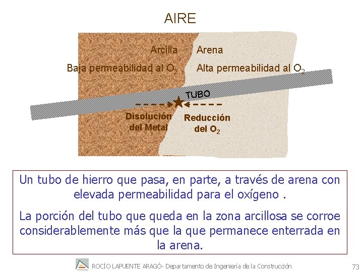 AIRE Arcilla Baja permeabilidad al O 2 Arena Alta permeabilidad al O 2 TUBO