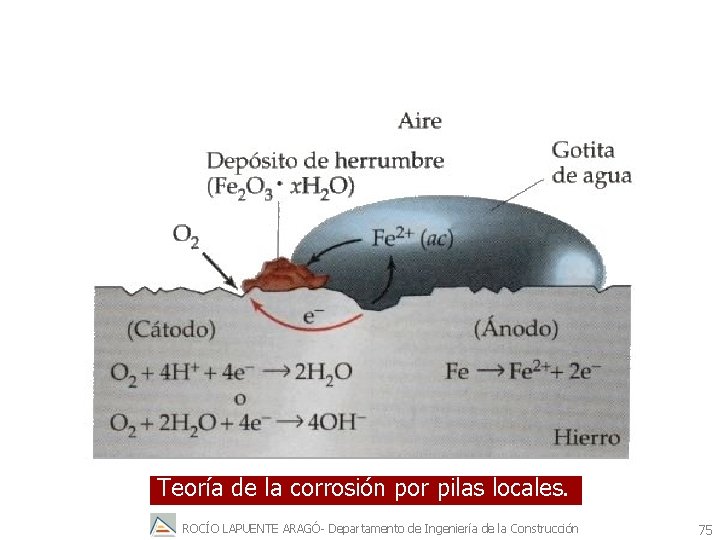 Teoría de la corrosión por pilas locales. ROCÍO LAPUENTE ARAGÓ- Departamento de Ingeniería de